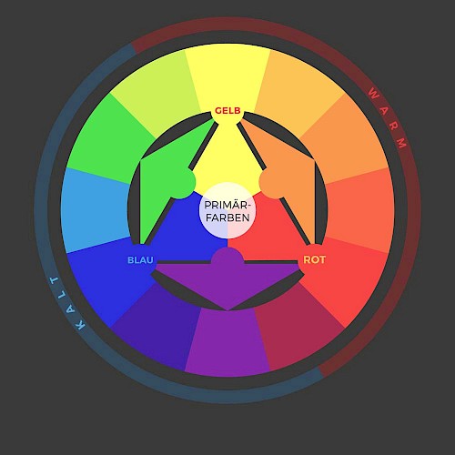 Farbkreis nach Johannes Itten