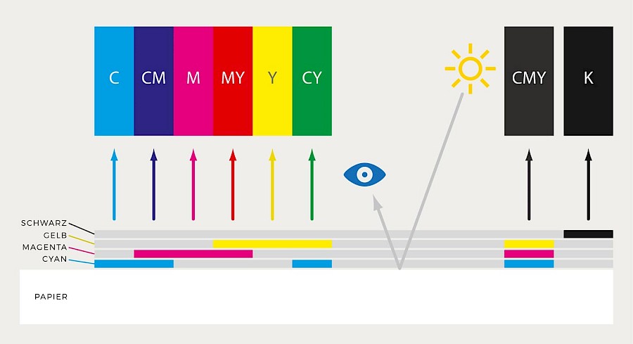 Wie funktioniert das CMYK-Modell?